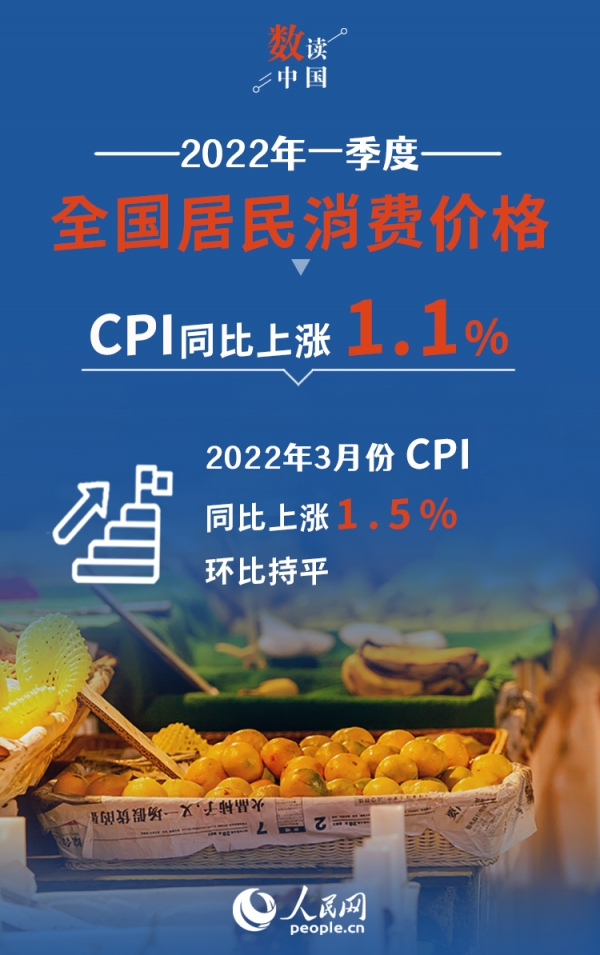 國家統計局：3月份CPI同比上漲1.5% 一季度同比上漲1.1%